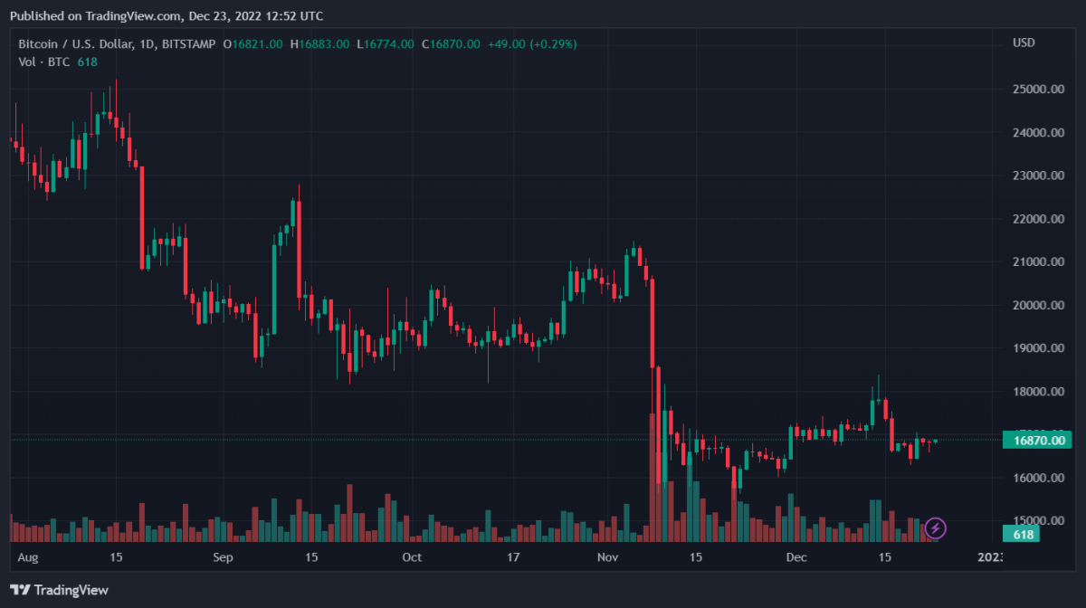 BTCUSD 2022 12 23 17 52 08