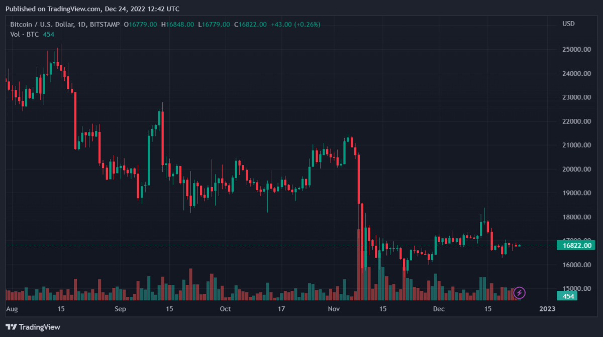 BTCUSD 2022 12 24 17 42 08