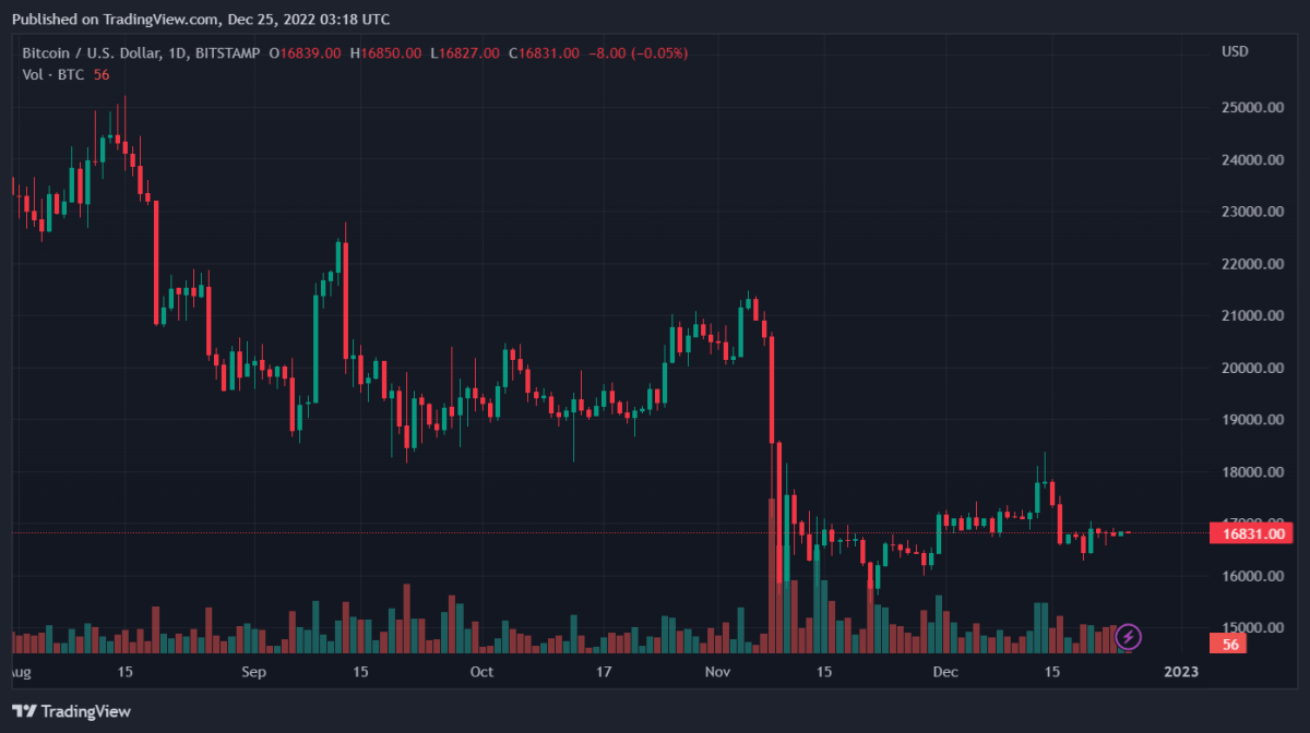 BTCUSD 2022 12 25 08 18 50