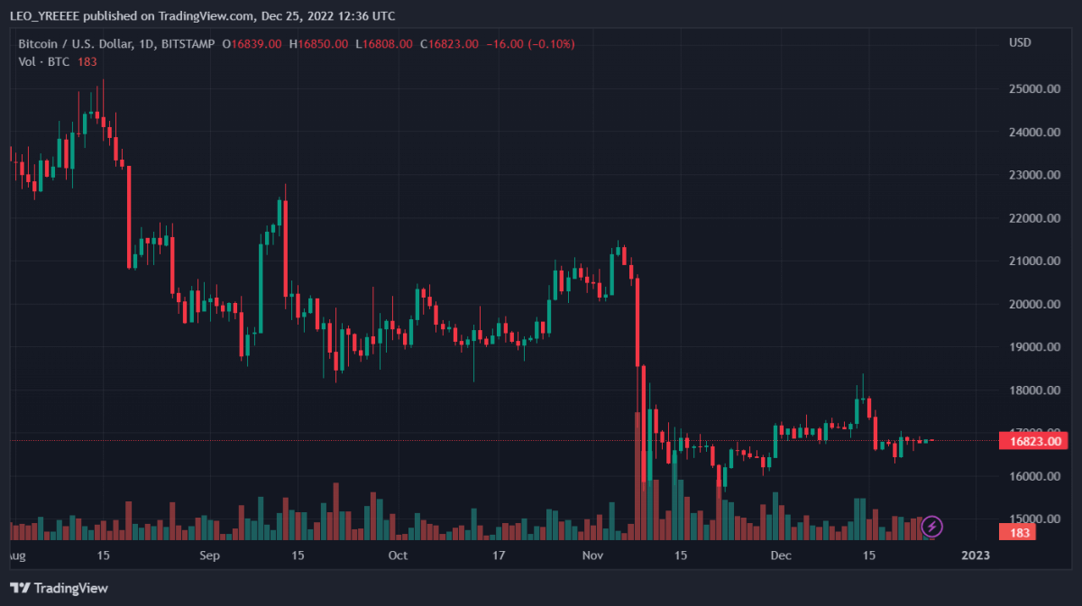BTCUSD 2022 12 25 17 36 37