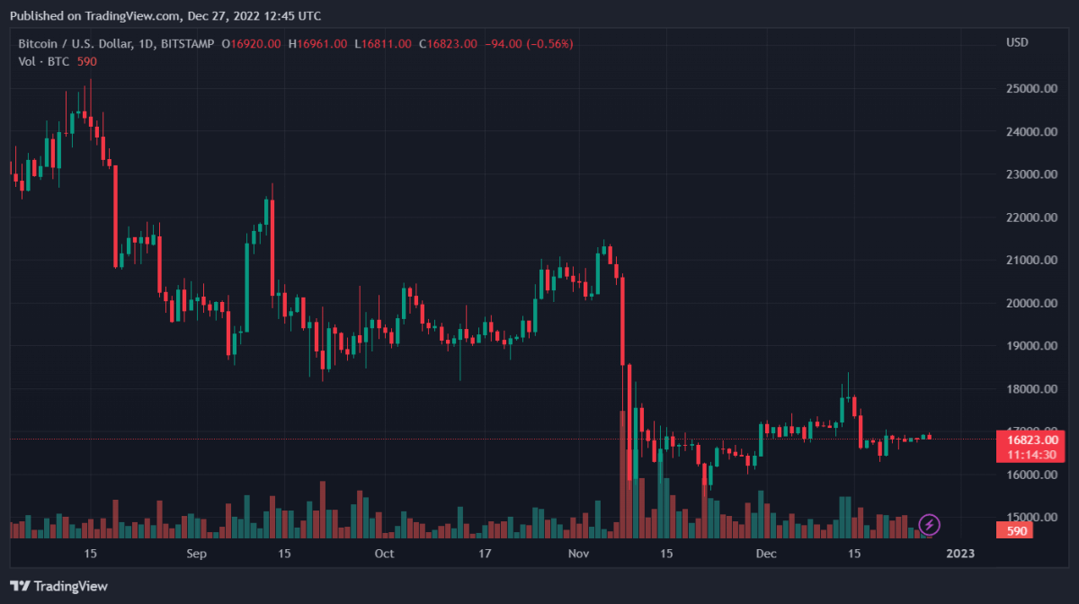 BTCUSD 2022 12 27 17 45 31