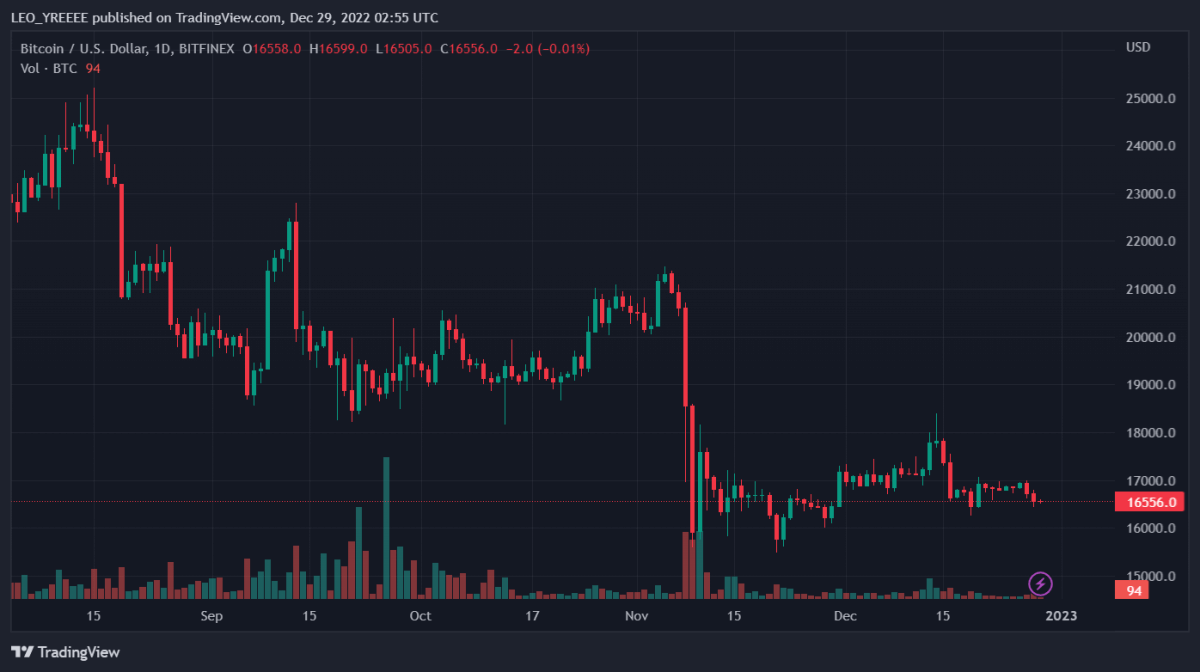 BTCUSD 2022 12 29 07 55 50