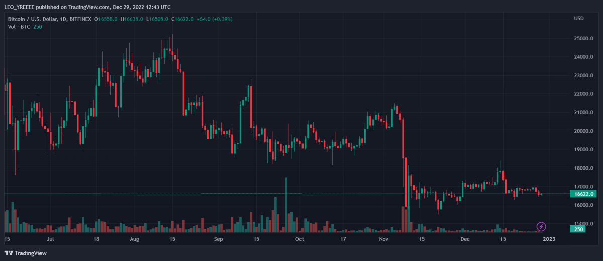 BTCUSD 2022 12 29 17 43 44