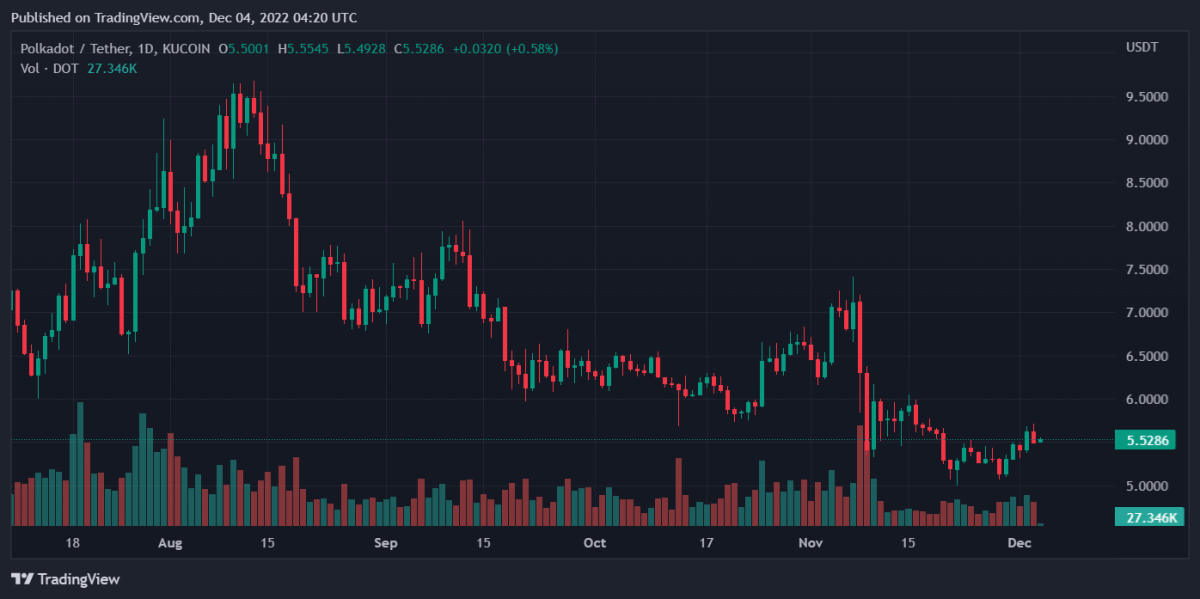 DOTUSDT 2022년 12월 4일 9월 20일 52분