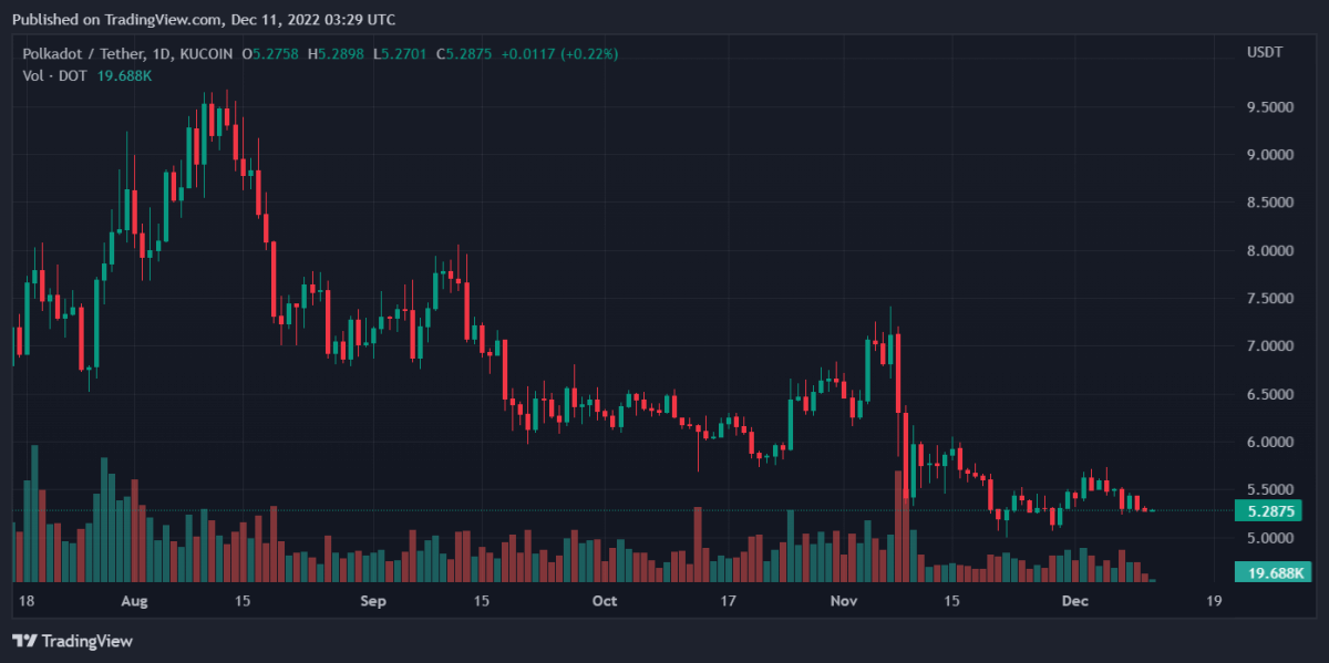 DOTUSDT 2022년 12월 11일 8월 29일 10