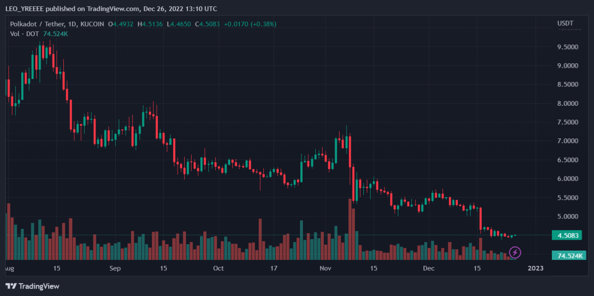 DOTUSDT 2022 12 26 18 10 00