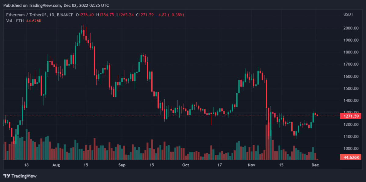 ETHUSDT 2022년 12월 2일 7월 25일 53분