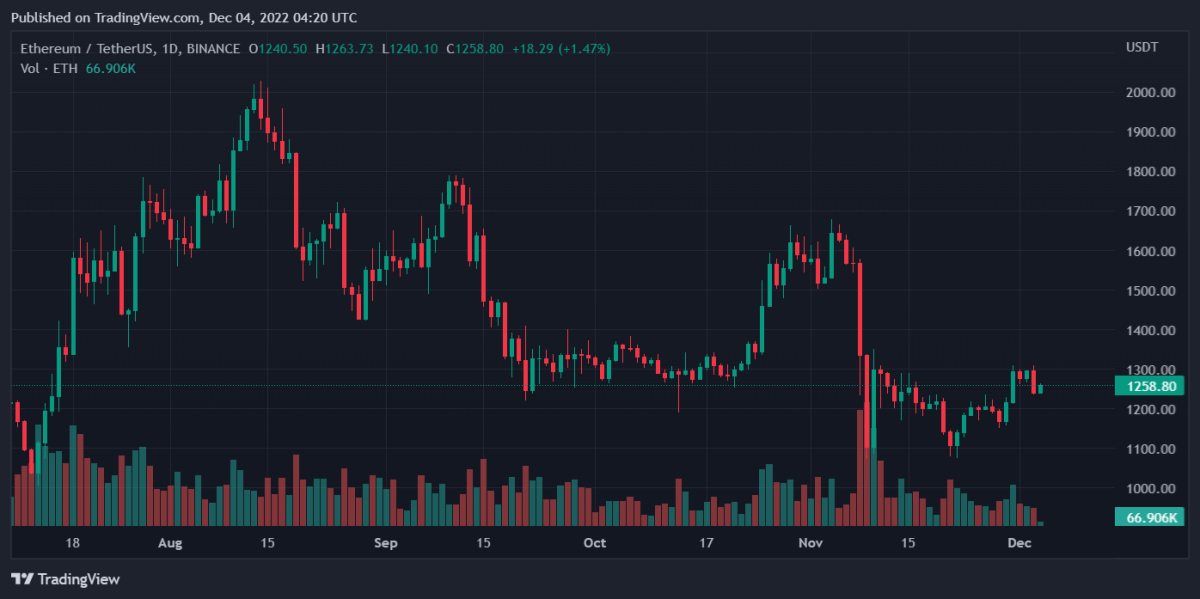 ETHUSDT 2022년 12월 4일 9월 20일 28분