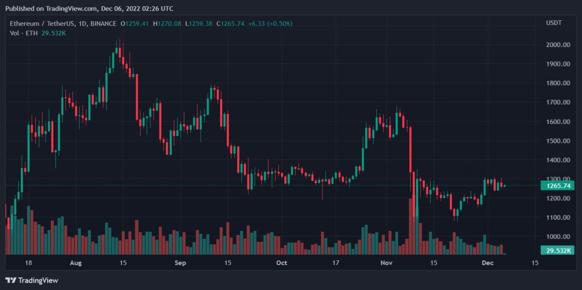 ETHUSDT 2022년 12월 6일 7월 26일 25분