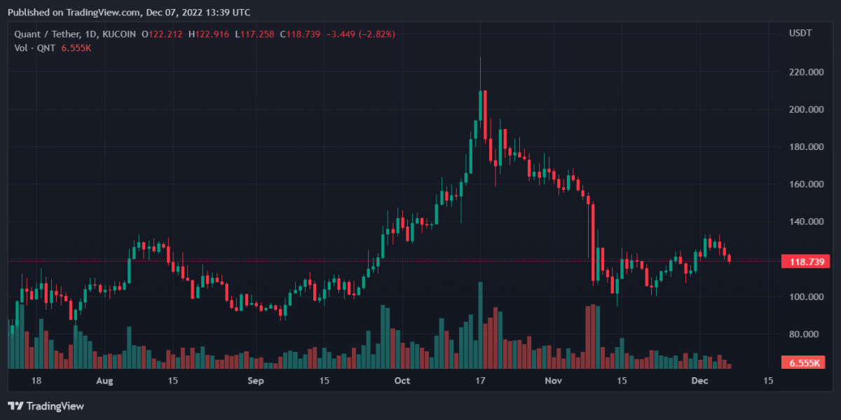 QNTUSDT 2022 12 07 18 39 36