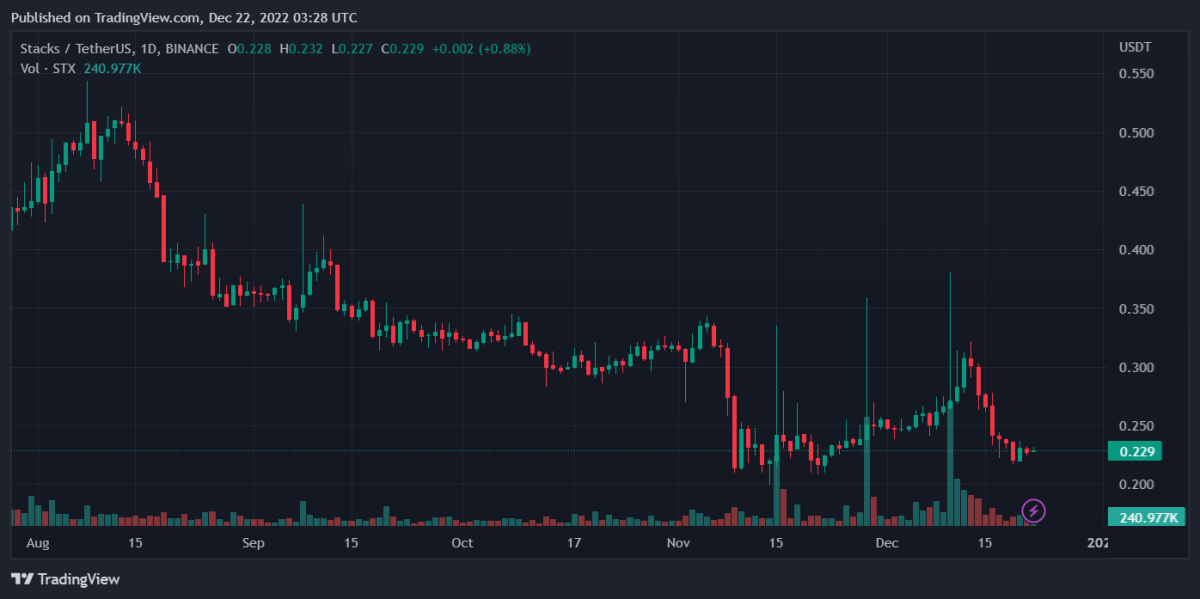 STXUSDT 2022 12 22 08 28 05