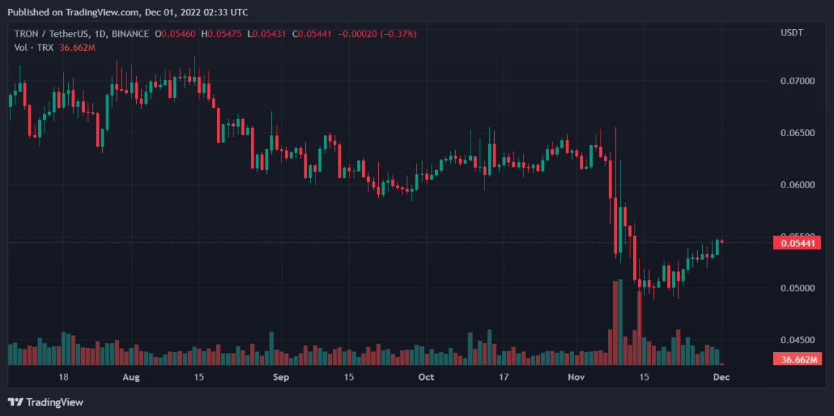 TRXUSDT 2022 12 01 07 33 16