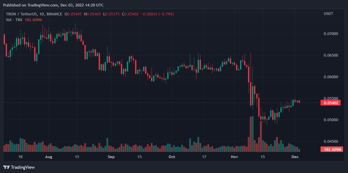 TRXUSDT 2022년 12월 3일 19:20:25