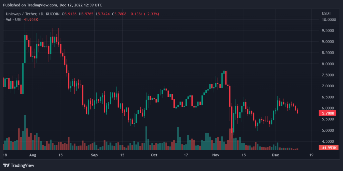 UNIUSDT 2022 12 12 17 39 22