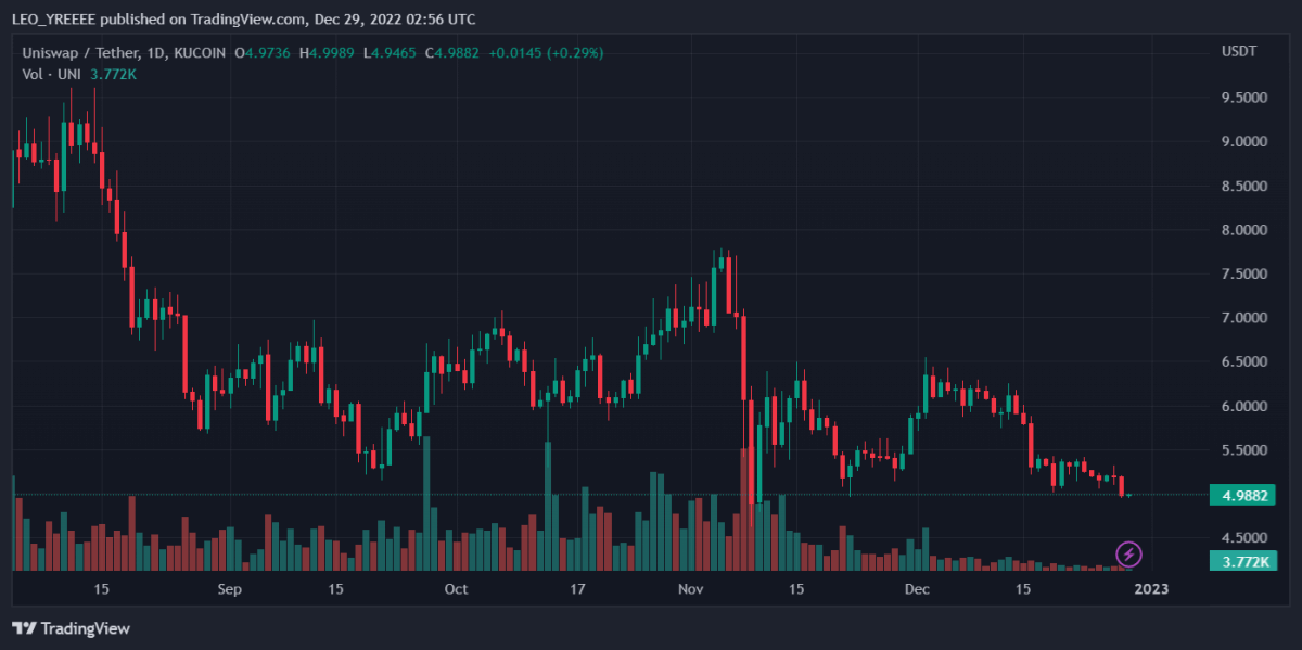 UNIUSDT 2022 12 29 07 56 41