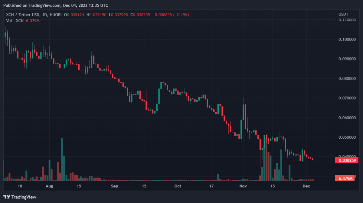 XCNUSDT 2022년 12월 4일 18시 35분 42초