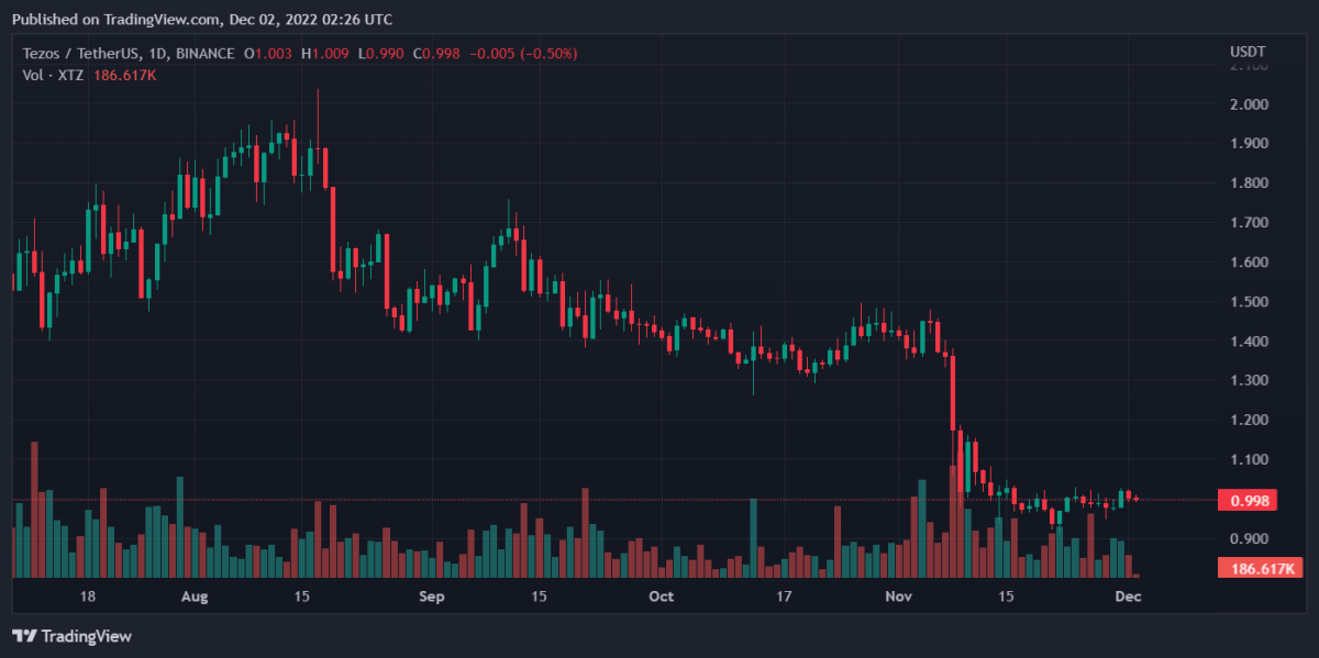 XTZUSDT 2022년 12월 2일 7월 26일 10