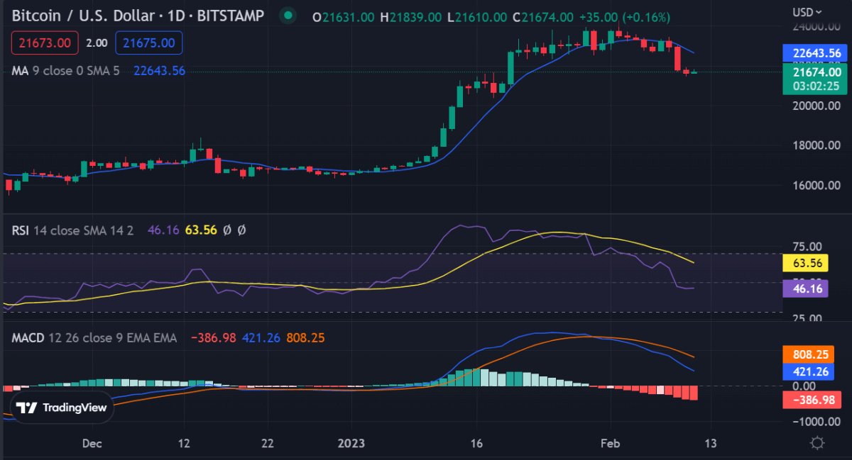 Bitcoin price analysis: BTC stagnates around $21,600 with a bearish outlook 2 image 197