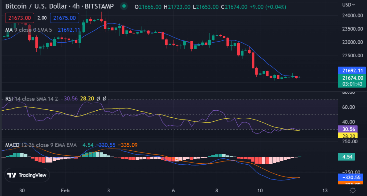 Bitcoin price analysis: BTC stagnates around $21,600 with a bearish outlook 3 image 198