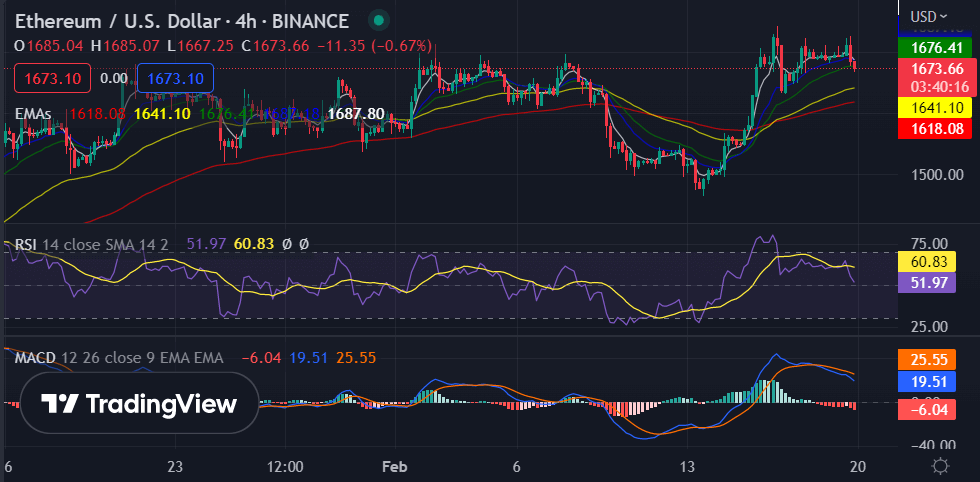 Ethereum price analysis: ETH takes a breather above $1,600 as momentum slows 3 image 354
