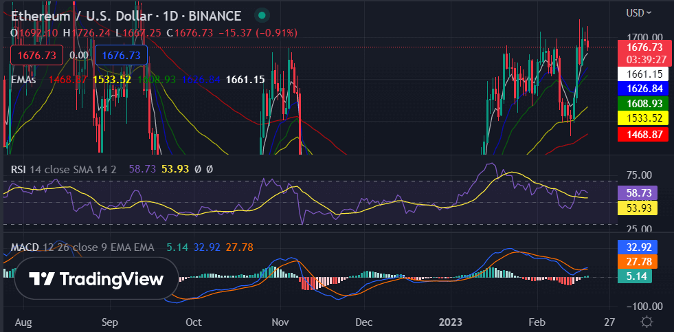 Ethereum price analysis: ETH takes a breather above $1,600 as momentum slows 2 image 355