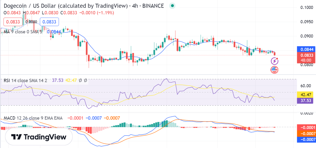 Dogecoin price analysis: DOGE value drops to $0.0837 Following the bearish extension 2 image 463