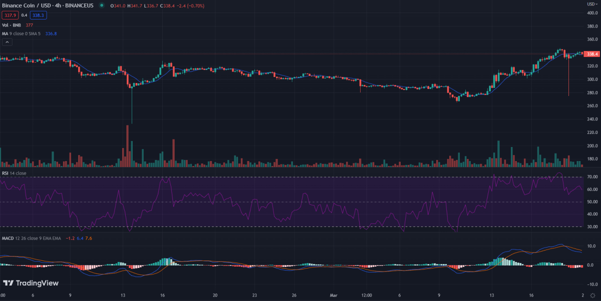 4-Stunden-Kursanalyse von Binance Coin