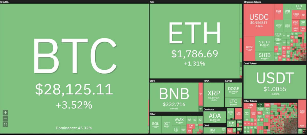 Crypto heat map