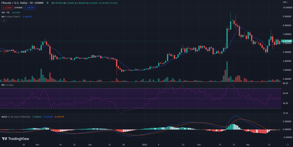1-Day Filecoin price analysis