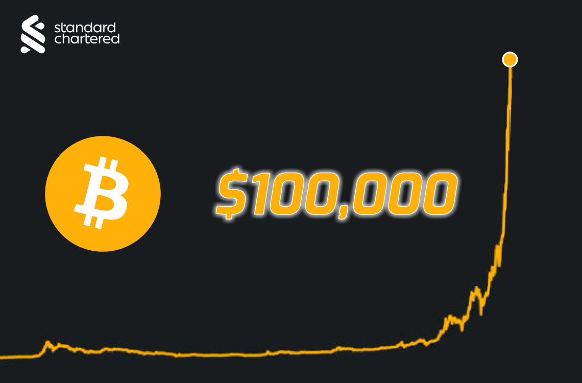 Bitcoin could hit 100000 by end 2024 Standard Chartered says