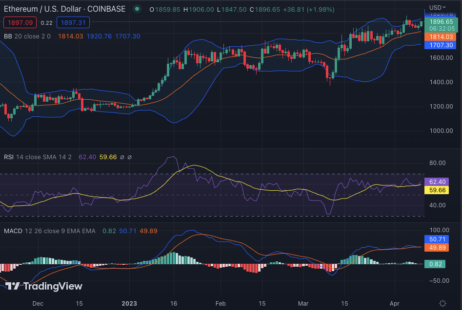 ETH shows an uptrend at $1,900 as bullish momentum mounts – Cryptopolitan