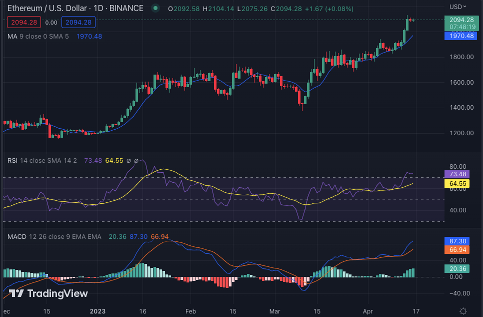 ETH Value Depreciates to $2,090 as Bears Strike – Cryptopolitan