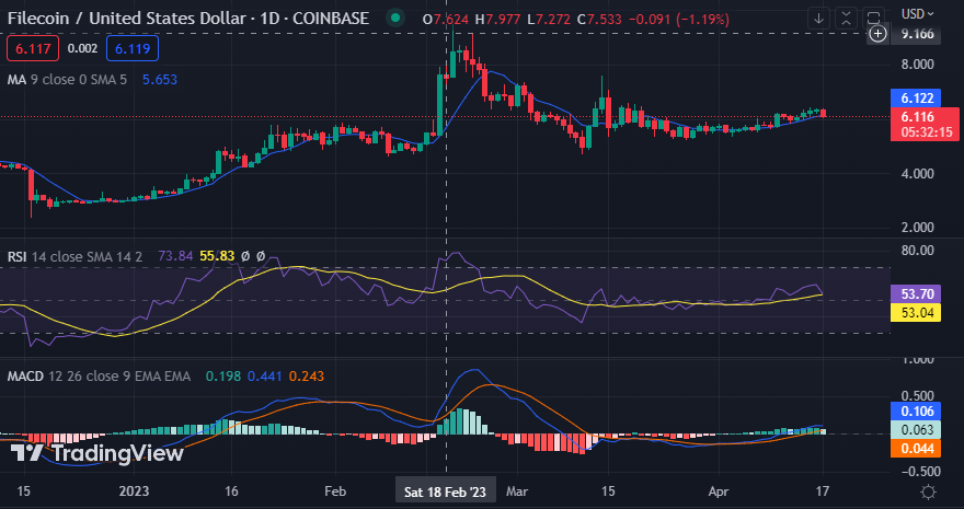 FIL obtains a bearish momentum at $6.12 – Cryptopolitan