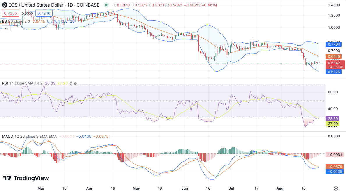 EOS Price Prediction 2023-2032: Is EOS a good investment? EOS Price Prediction 2023-2032: Is EOS a good investment?