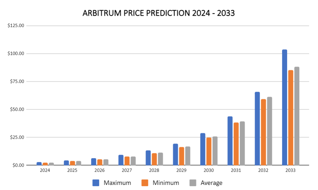 Arbitrum price prediction 2024 - 2033