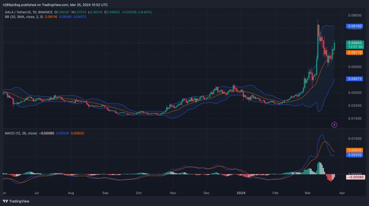 Gala price analysis 1-day chart