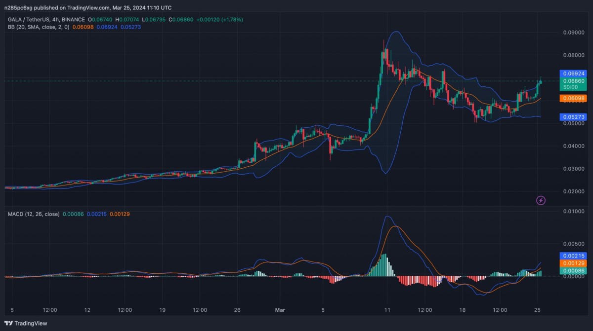 GALA/USD 4-hour price chart