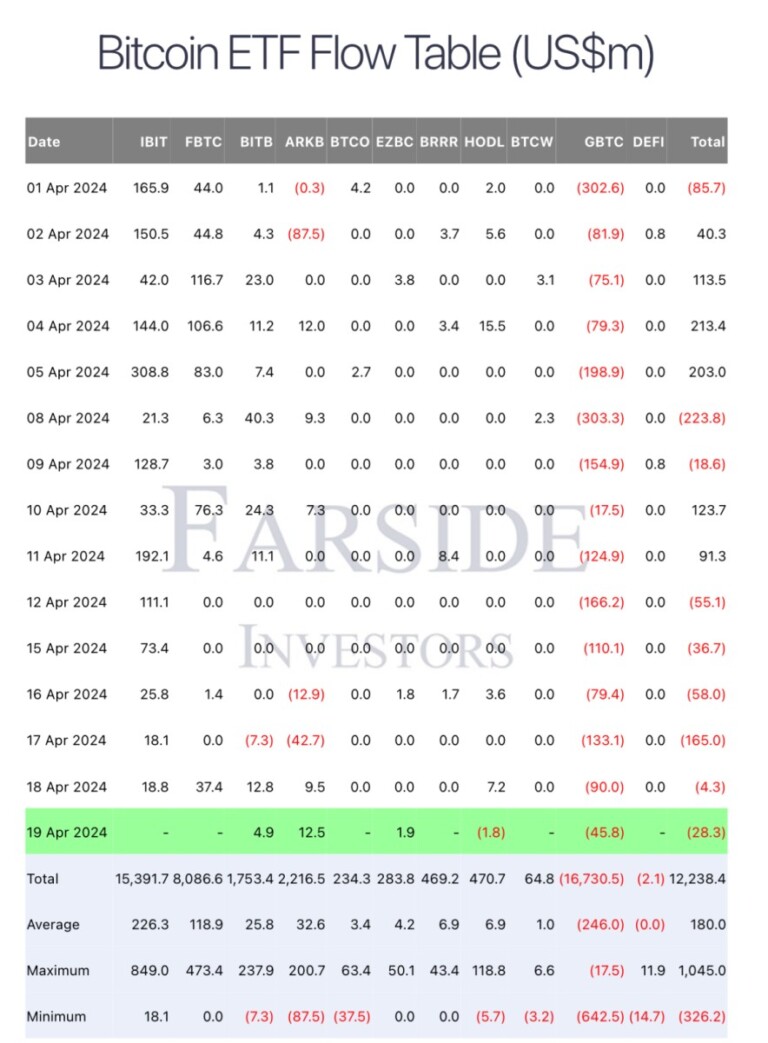Bitcoin spot ETFs experience a five-day withdrawal streak as halving ...