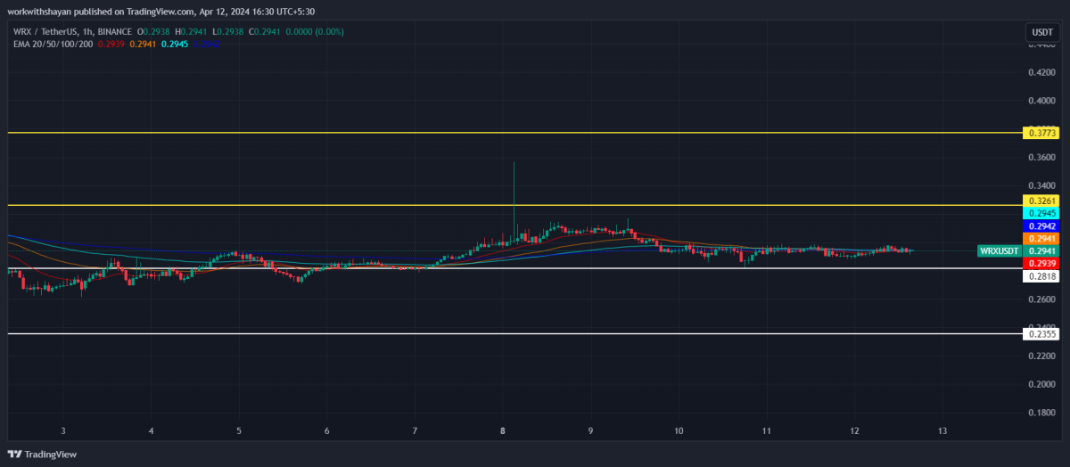WRX/USDT 4시간 가격 차트