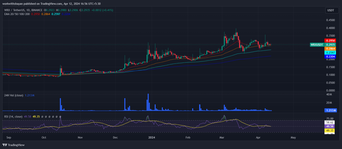 WazirX 가격 분석 1일 차트