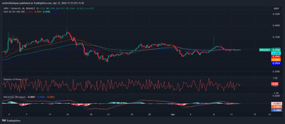 WRX/USDT 4시간 가격 차트