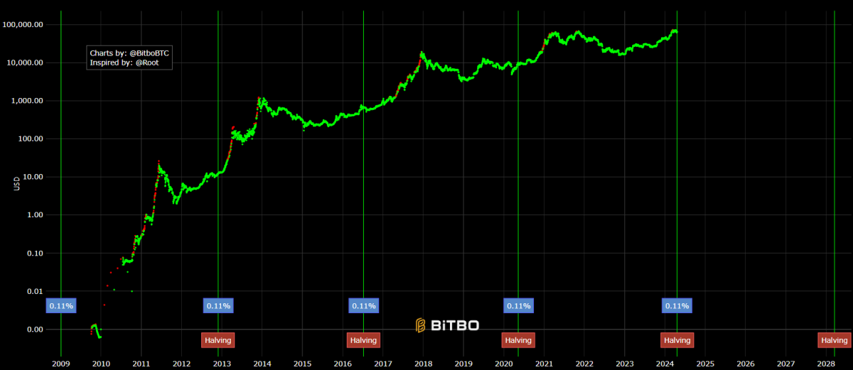 Acción del precio Bitcoin en torno a los halvings (fuente: BiTBO)