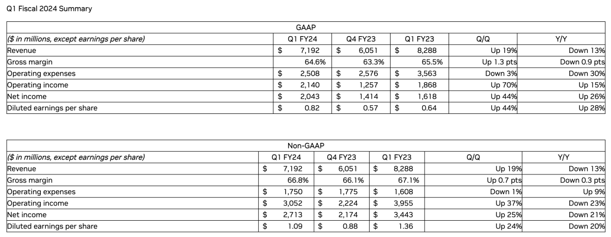 NVIDIA Financial Results