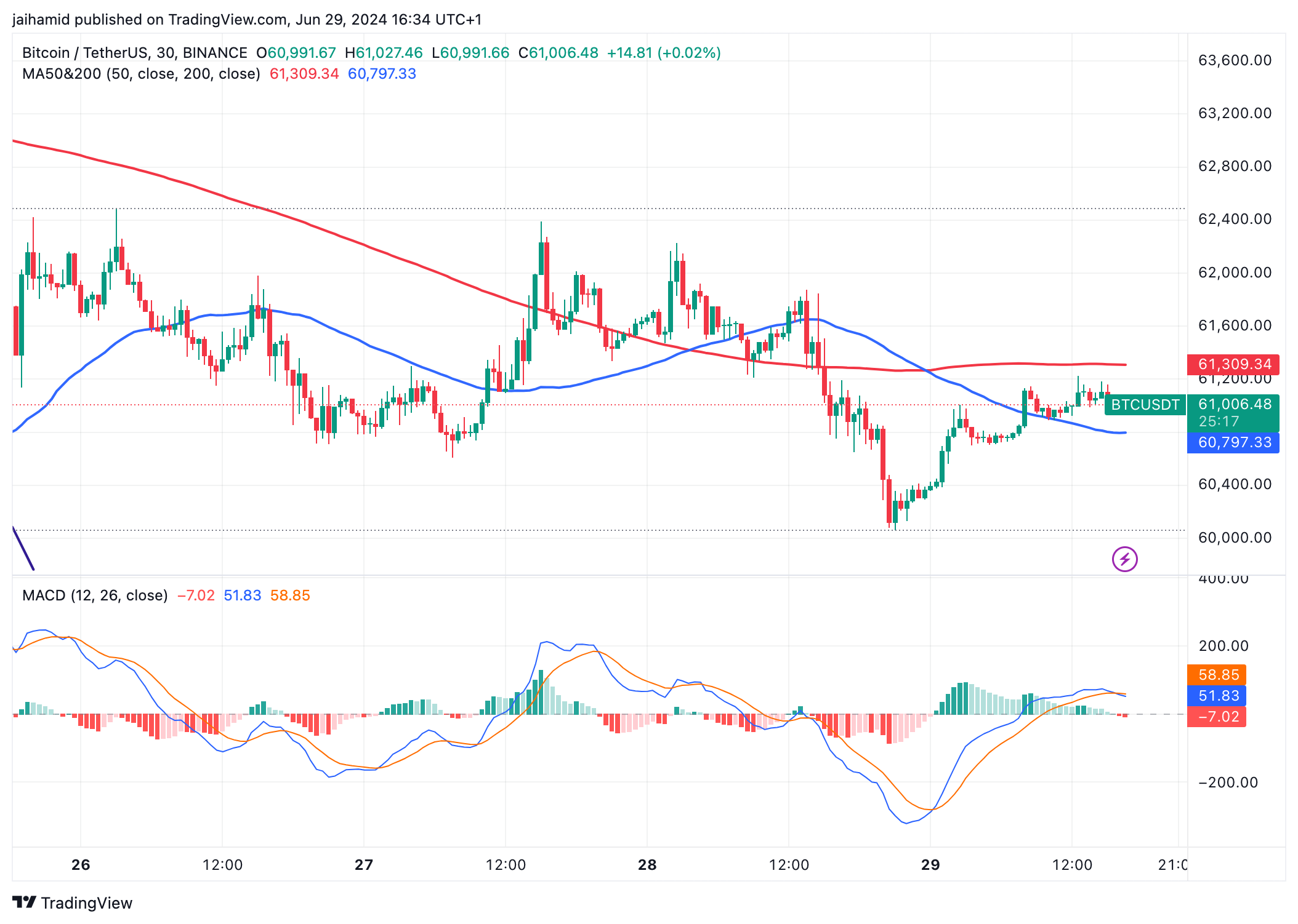 Bitcoin 跌破 6 万美元,Coinbase 面临更大的抛售压力