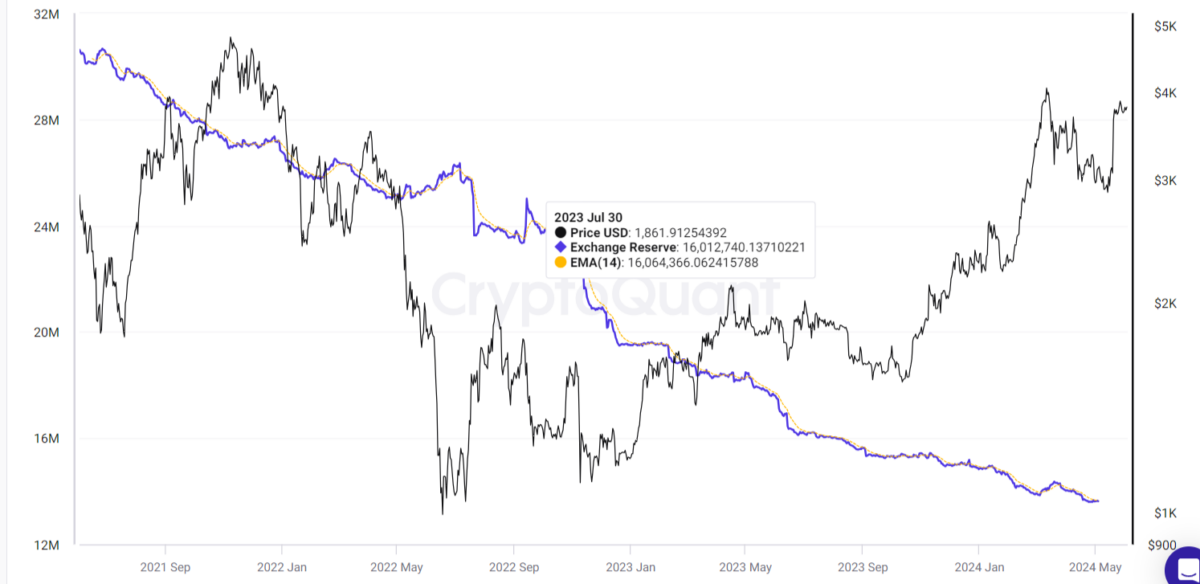 Los ETF Ethereum se desploman mientras $3 mil millones de ETH salen de las plataformas de intercambio de criptomonedas