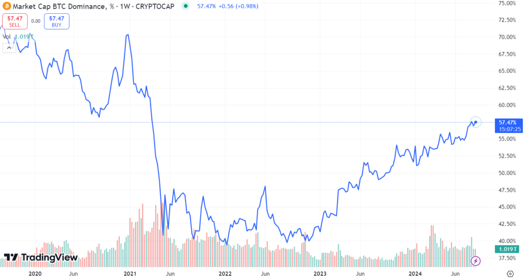 Bitcoin's dominance ratio reached nearly 60% in August