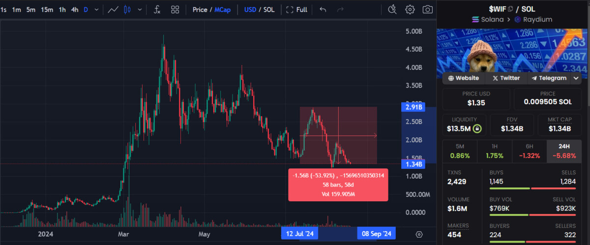 $WIF market data
