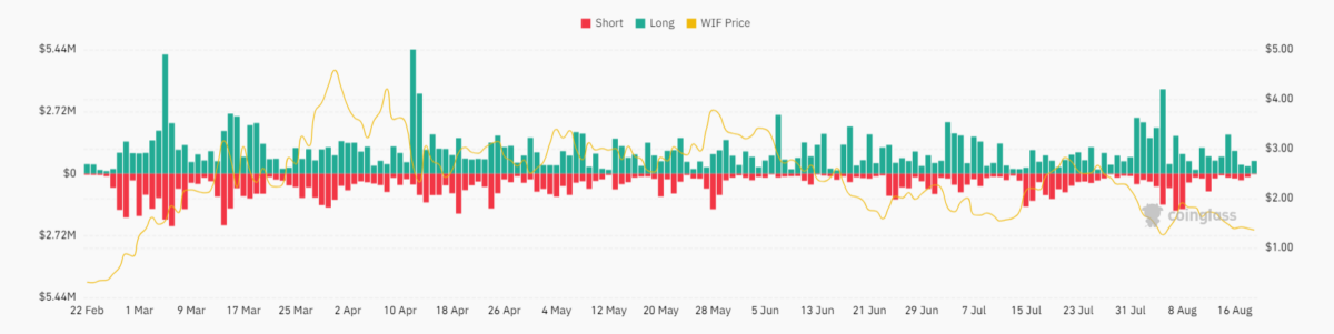 DogWifHat total liquidations chart. 