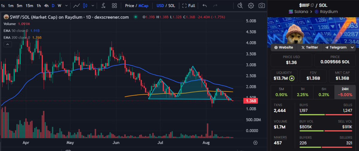 WIF market chart, showing the H&S pattern. 
