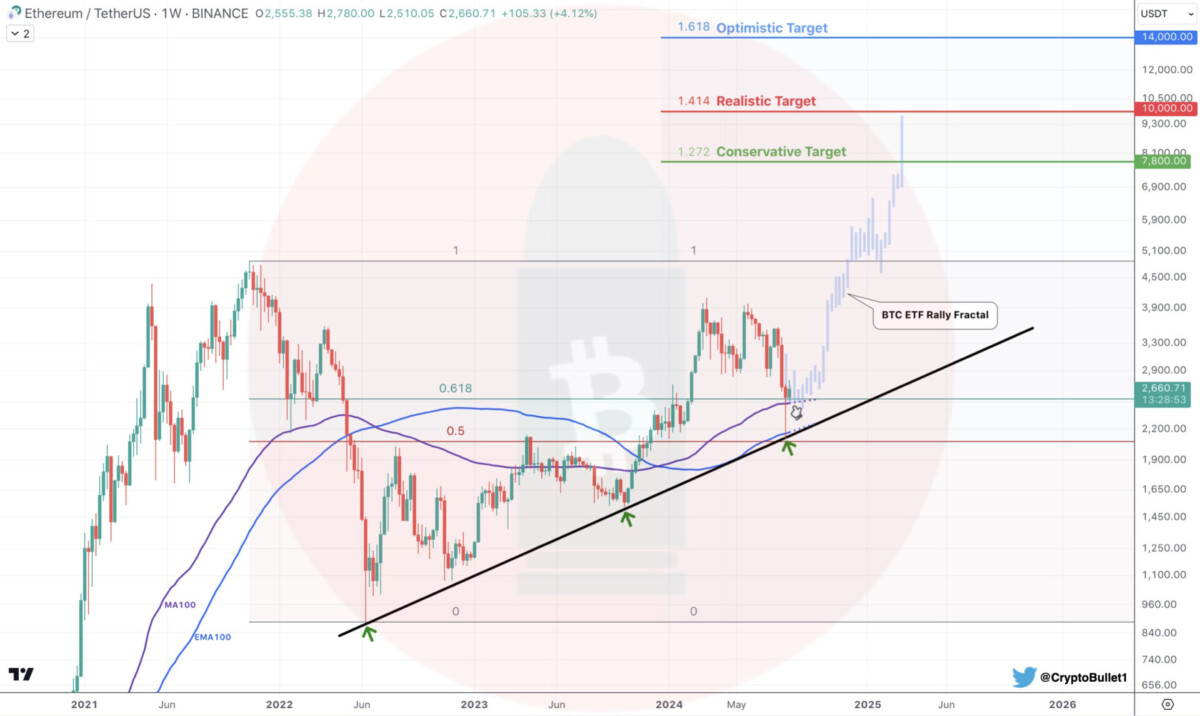 ETH/USDT 1-week chart